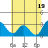 Steamboat Slough tide chart for Thursday, June 19, 2025