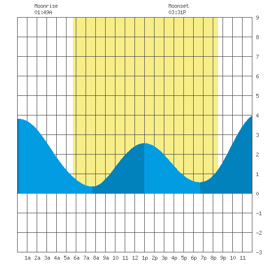 Steamboat Slough tide chart for Friday, June 20, 2025