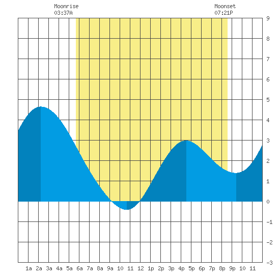 Steamboat Slough tide chart for Monday, June 23, 2025