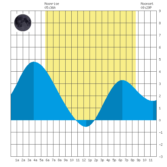 Steamboat Slough tide chart for Wednesday, June 25, 2025