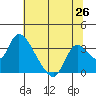 Steamboat Slough tide chart for Thursday, June 26, 2025