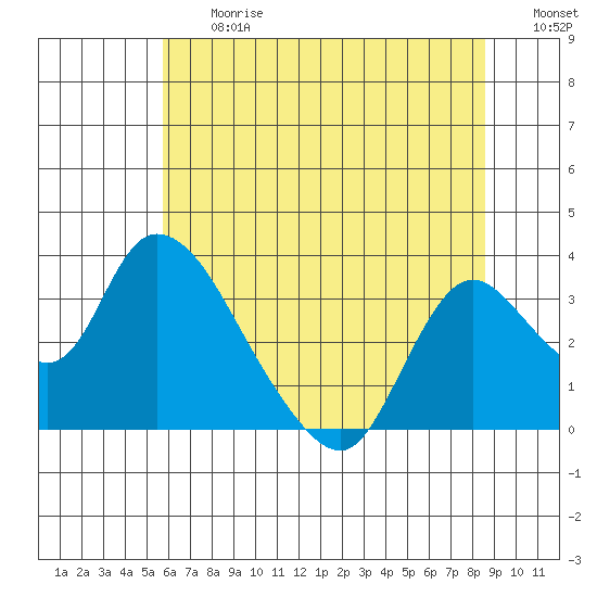 Steamboat Slough tide chart for Friday, June 27, 2025