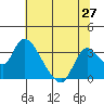 Steamboat Slough tide chart for Friday, June 27, 2025