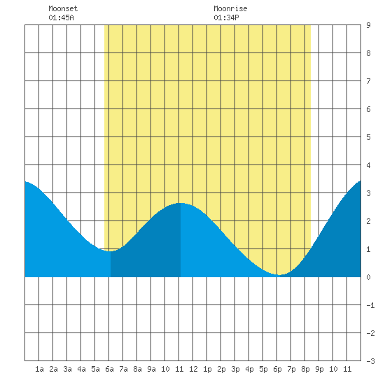 Steamboat Slough tide chart for Tuesday, June 3, 2025