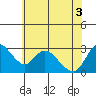 Steamboat Slough tide chart for Tuesday, June 3, 2025