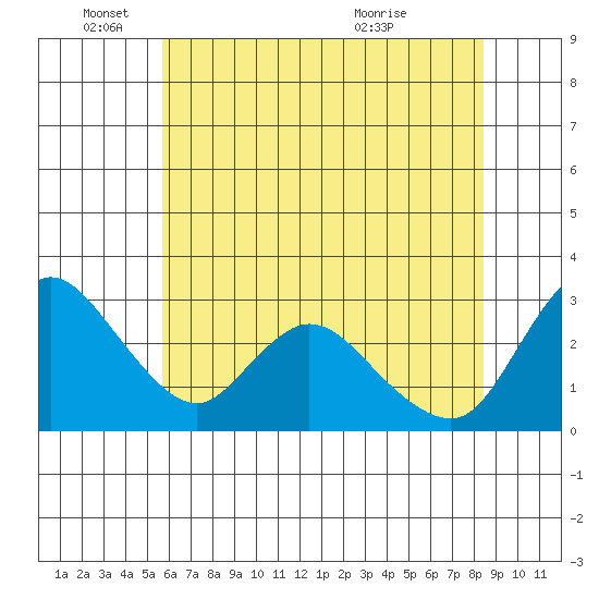 Steamboat Slough tide chart for Wednesday, June 4, 2025