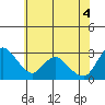 Steamboat Slough tide chart for Wednesday, June 4, 2025