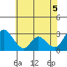 Steamboat Slough tide chart for Thursday, June 5, 2025