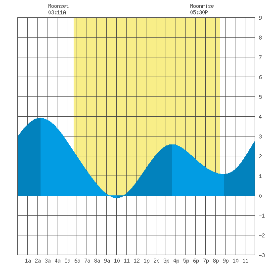 Steamboat Slough tide chart for Saturday, June 7, 2025
