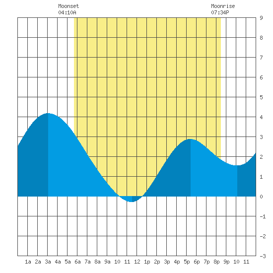 Steamboat Slough tide chart for Monday, June 9, 2025