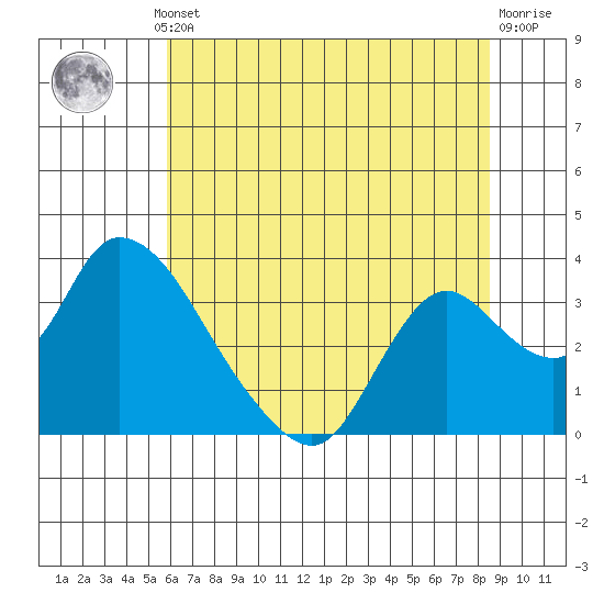 Steamboat Slough tide chart for Thursday, July 10, 2025