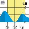 Steamboat Slough tide chart for Thursday, July 10, 2025