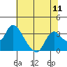 Steamboat Slough tide chart for Friday, July 11, 2025