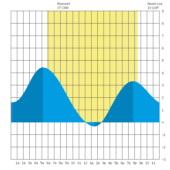 Steamboat Slough tide chart for Saturday, July 12, 2025