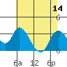 Steamboat Slough tide chart for Monday, July 14, 2025