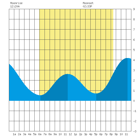 Steamboat Slough tide chart for Friday, July 18, 2025
