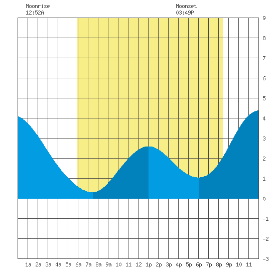 Steamboat Slough tide chart for Saturday, July 19, 2025