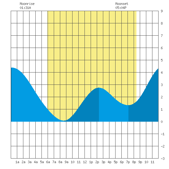 Steamboat Slough tide chart for Sunday, July 20, 2025