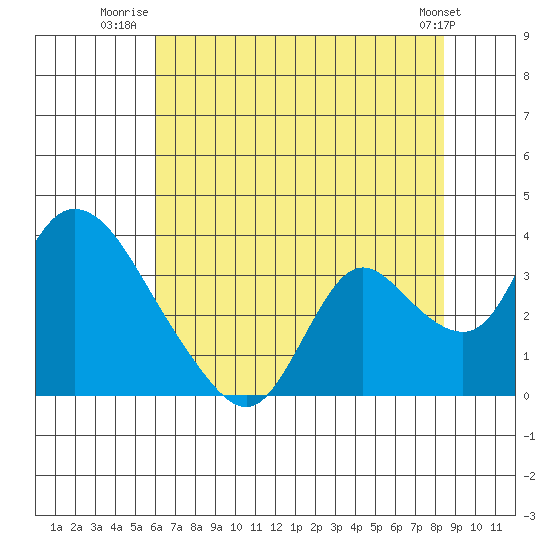 Steamboat Slough tide chart for Tuesday, July 22, 2025
