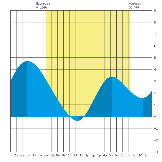 Steamboat Slough tide chart for Wednesday, July 23, 2025