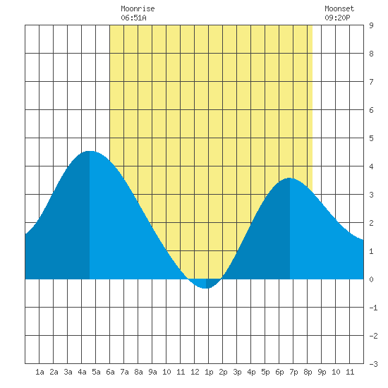 Steamboat Slough tide chart for Friday, July 25, 2025