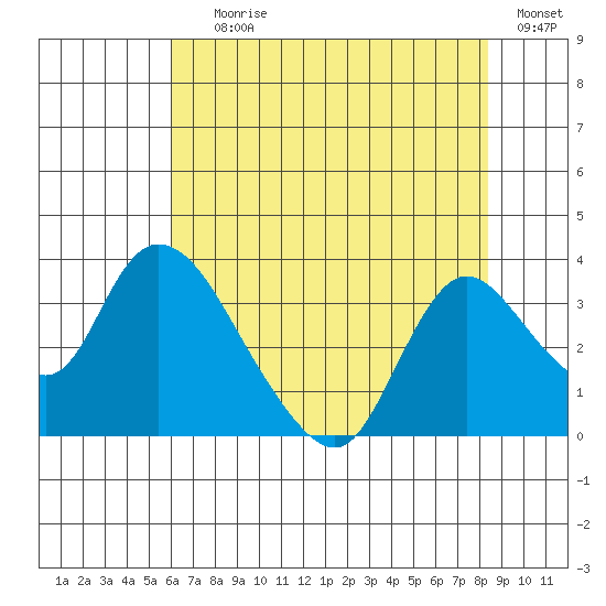 Steamboat Slough tide chart for Saturday, July 26, 2025