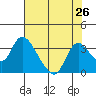 Steamboat Slough tide chart for Saturday, July 26, 2025