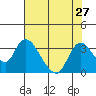 Steamboat Slough tide chart for Sunday, July 27, 2025