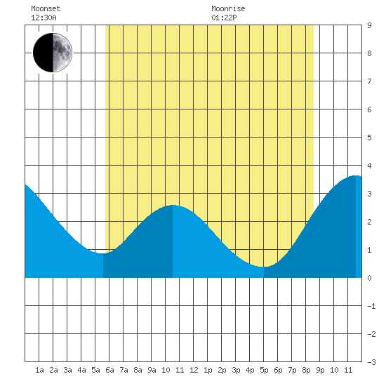 Steamboat Slough tide chart for Wednesday, July 2, 2025