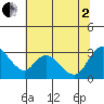 Steamboat Slough tide chart for Wednesday, July 2, 2025