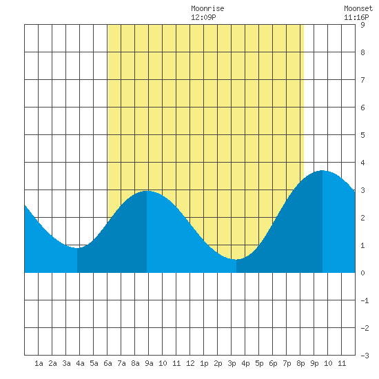 Steamboat Slough tide chart for Wednesday, July 30, 2025