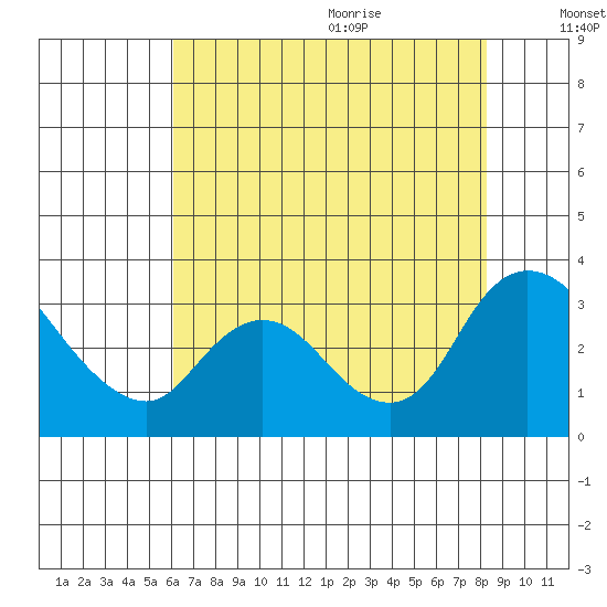 Steamboat Slough tide chart for Thursday, July 31, 2025
