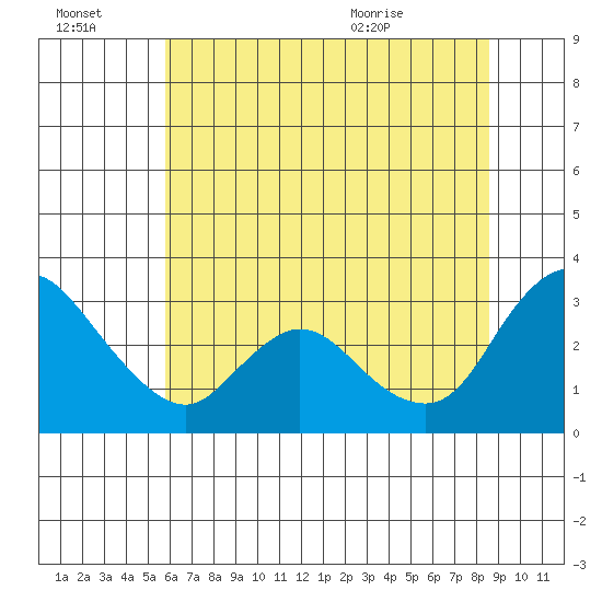 Steamboat Slough tide chart for Thursday, July 3, 2025