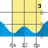 Steamboat Slough tide chart for Thursday, July 3, 2025