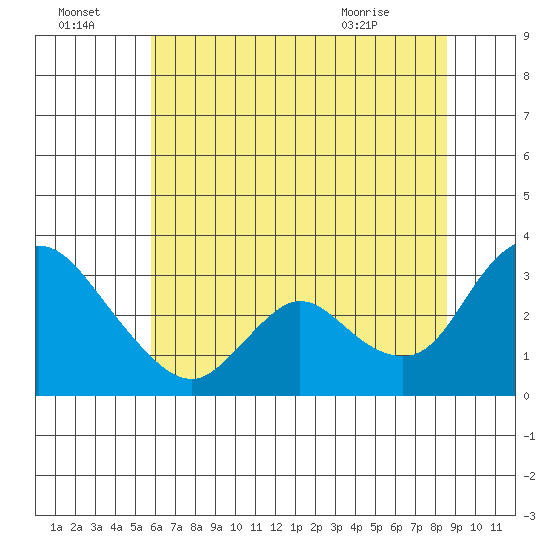 Steamboat Slough tide chart for Friday, July 4, 2025
