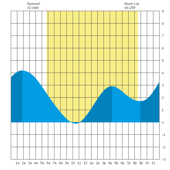 Steamboat Slough tide chart for Monday, July 7, 2025