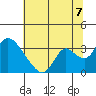 Steamboat Slough tide chart for Monday, July 7, 2025