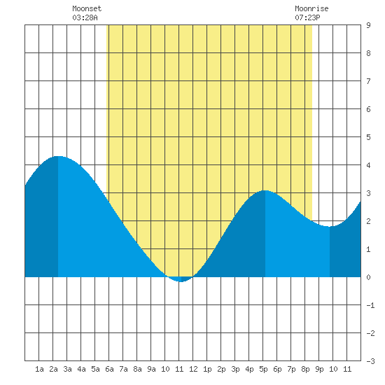 Steamboat Slough tide chart for Tuesday, July 8, 2025