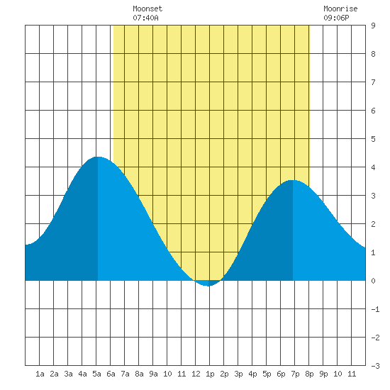 Steamboat Slough tide chart for Sunday, August 10, 2025