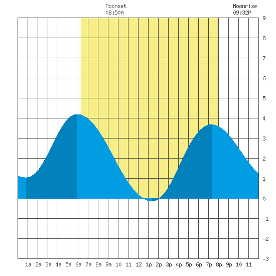 Steamboat Slough tide chart for Monday, August 11, 2025