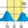 Steamboat Slough tide chart for Monday, August 11, 2025