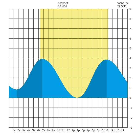 Steamboat Slough tide chart for Tuesday, August 12, 2025