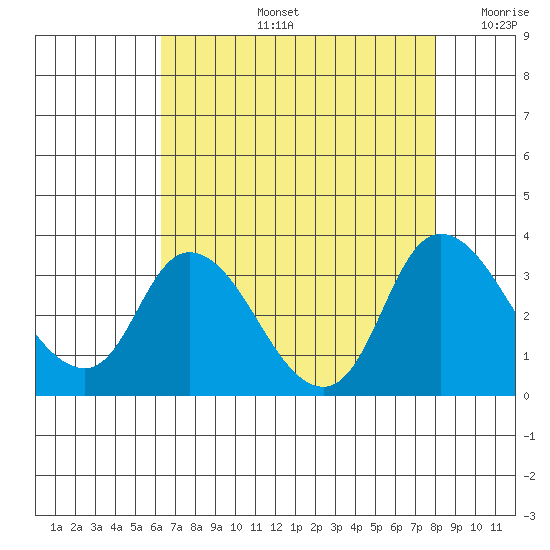 Steamboat Slough tide chart for Wednesday, August 13, 2025