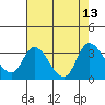 Steamboat Slough tide chart for Wednesday, August 13, 2025