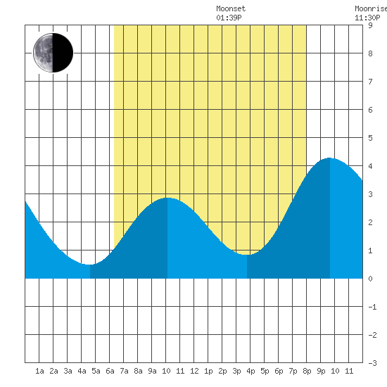 Steamboat Slough tide chart for Friday, August 15, 2025