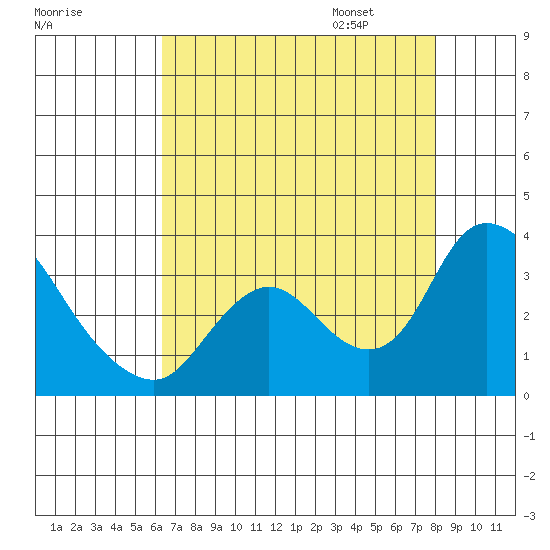 Steamboat Slough tide chart for Saturday, August 16, 2025