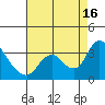 Steamboat Slough tide chart for Saturday, August 16, 2025