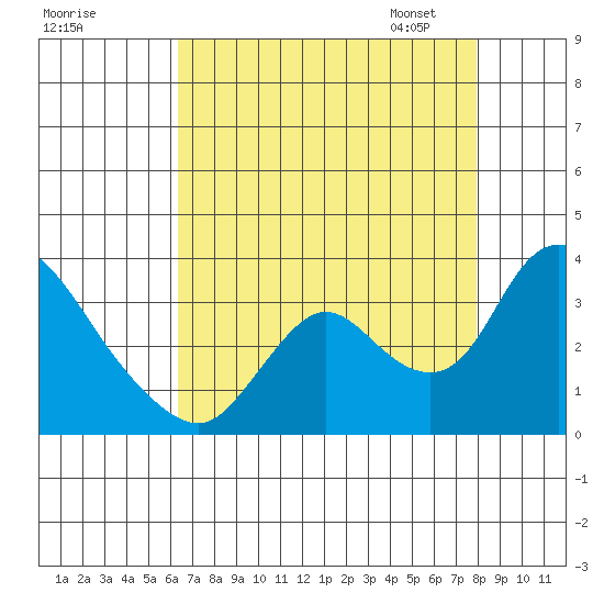 Steamboat Slough tide chart for Sunday, August 17, 2025
