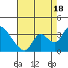 Steamboat Slough tide chart for Monday, August 18, 2025