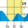 Steamboat Slough tide chart for Tuesday, August 19, 2025